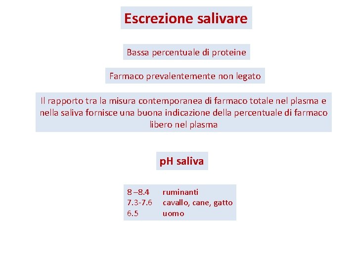 Escrezione salivare Bassa percentuale di proteine Farmaco prevalentemente non legato Il rapporto tra la