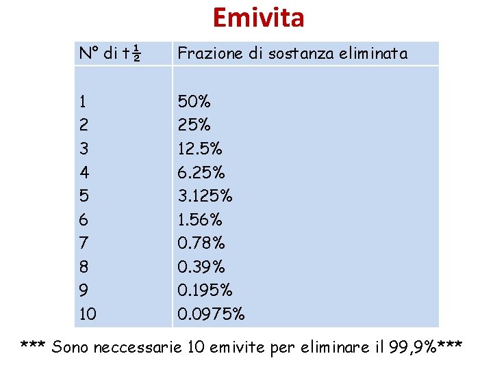 Emivita N° di t½ Frazione di sostanza eliminata 1 2 3 4 5 6