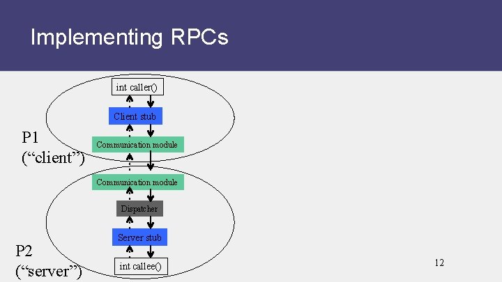 Implementing RPCs int caller() Client stub P 1 (“client”) Communication module Dispatcher P 2