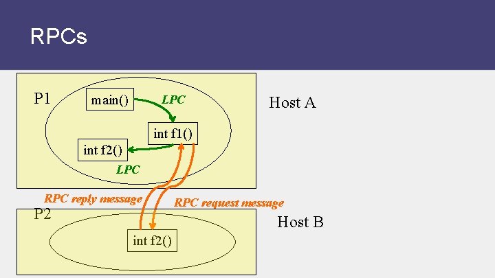 RPCs P 1 main() LPC Host A int f 1() int f 2() LPC