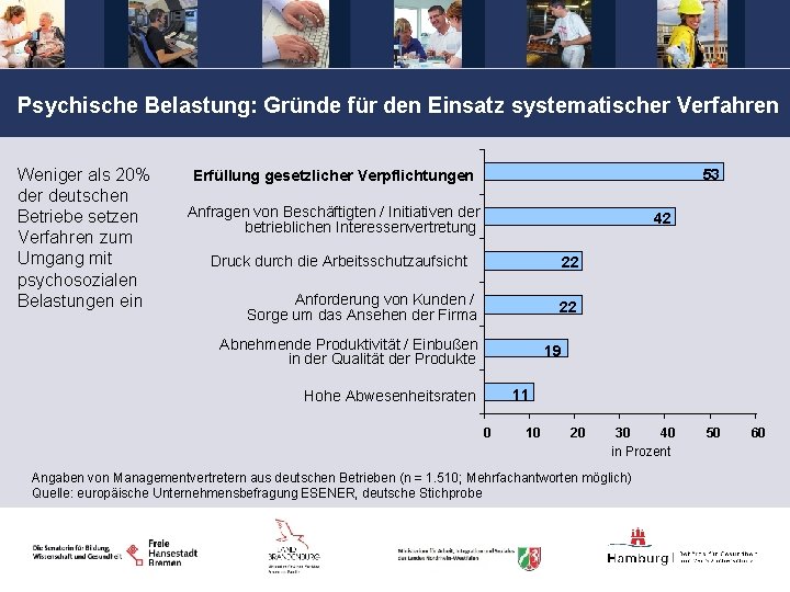 Psychische Belastung: Gründe für den Einsatz systematischer Verfahren Weniger als 20% der deutschen Betriebe