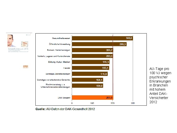 Psychische Erkrankungen: Arbeitsunfähigkeit nach Branchen AU-Tage pro 100 VJ wegen psychischer Erkrankungen in Branchen