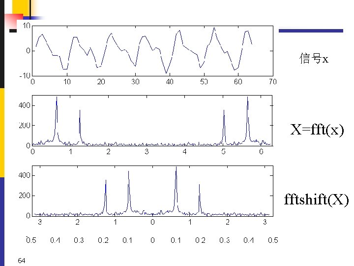 信号x X=fft(x) fftshift(X) 64 