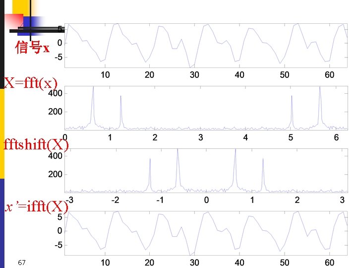 信号x X=fft(x) fftshift(X) x’=ifft(X) 67 