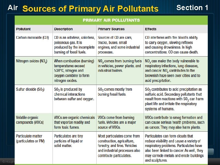 Air Sources of Primary Air Pollutants Section 1 