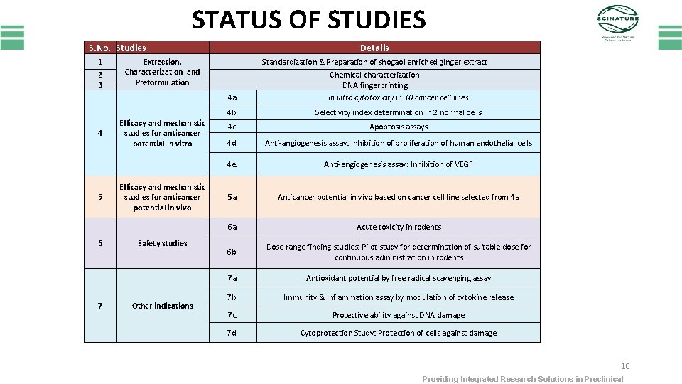 STATUS OF STUDIES S. No. Studies 1 2 3 4 5 6 7 Details