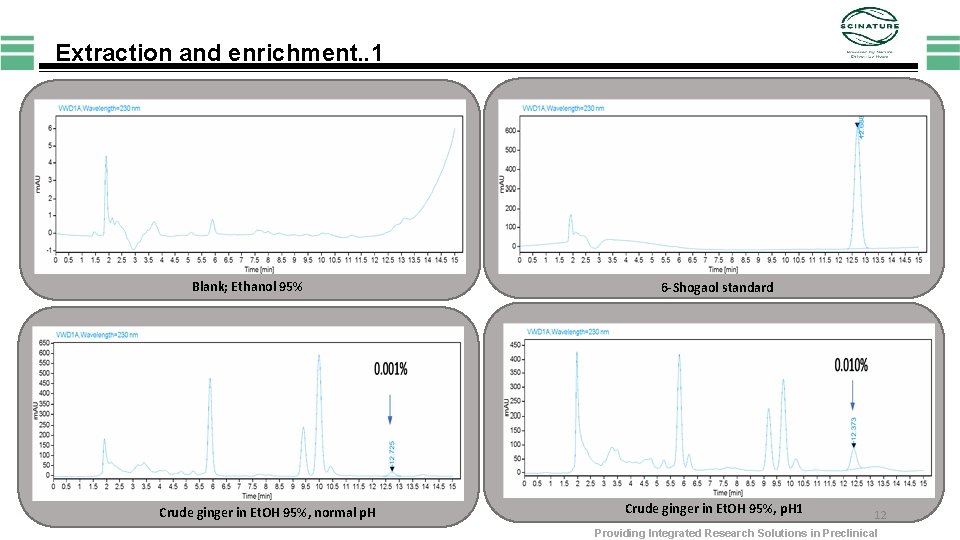 Extraction and enrichment. . 1 Blank; Ethanol 95% Crude ginger in Et. OH 95%,