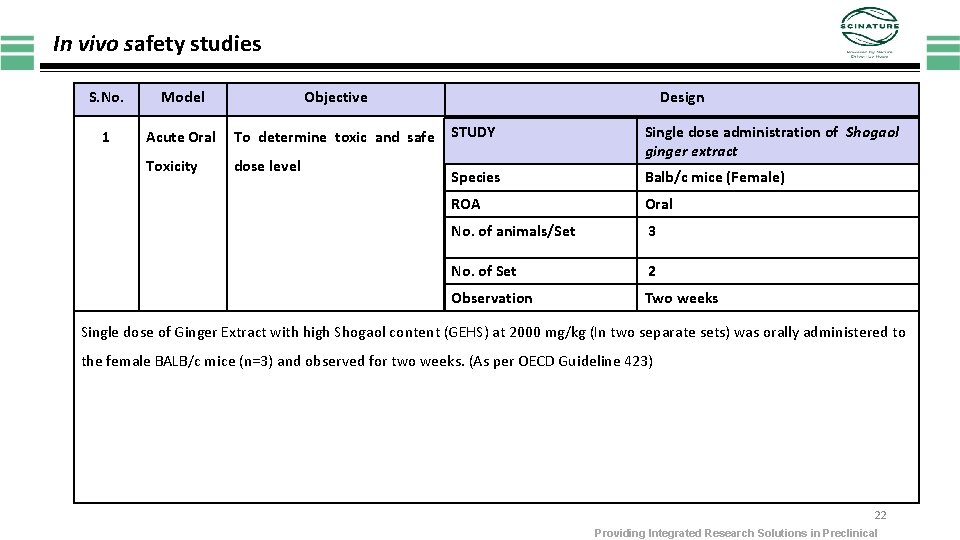 In vivo safety studies S. No. Model Objective 1 Acute Oral To determine toxic