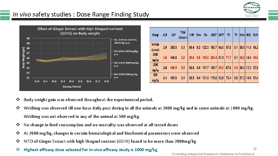 In vivo safety studies : Dose Range Finding Study v Body weight gain was