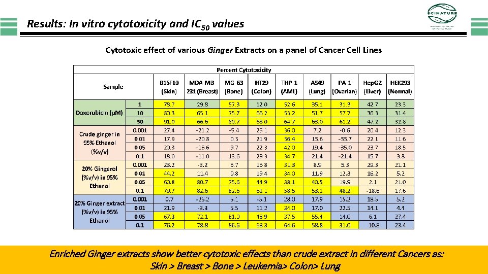 Results: In vitro cytotoxicity and IC 50 values Cytotoxic effect of various Ginger Extracts