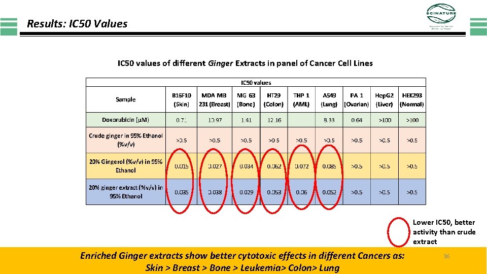 Results: IC 50 Values IC 50 values of different Ginger Extracts in panel of