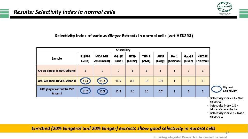 Results: Selectivity index in normal cells Selectivity index of various Ginger Extracts in normal