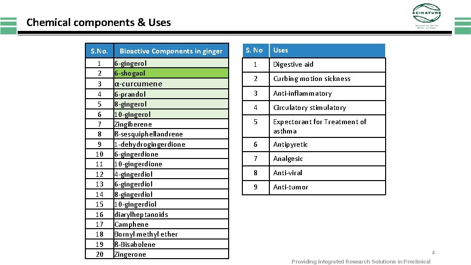 Chemical components & Uses S. No. 1 2 3 4 5 6 7 8