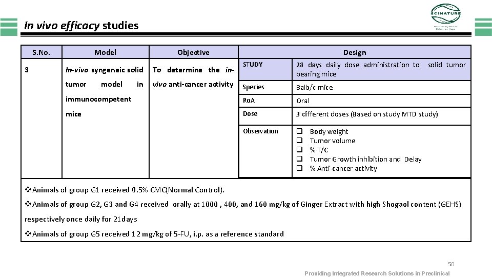 In vivo efficacy studies S. No. 3 Model Objective In-vivo syngeneic solid To determine