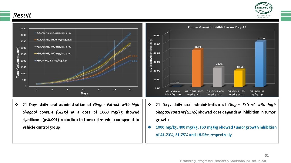 Result v 21 Days daily oral administration of Ginger Extract with high Shogaol content