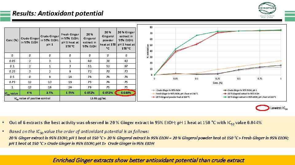 Results: Antioxidant potential Fresh Ginger Crude Ginger in 95% Et. OH; Conc (%) in