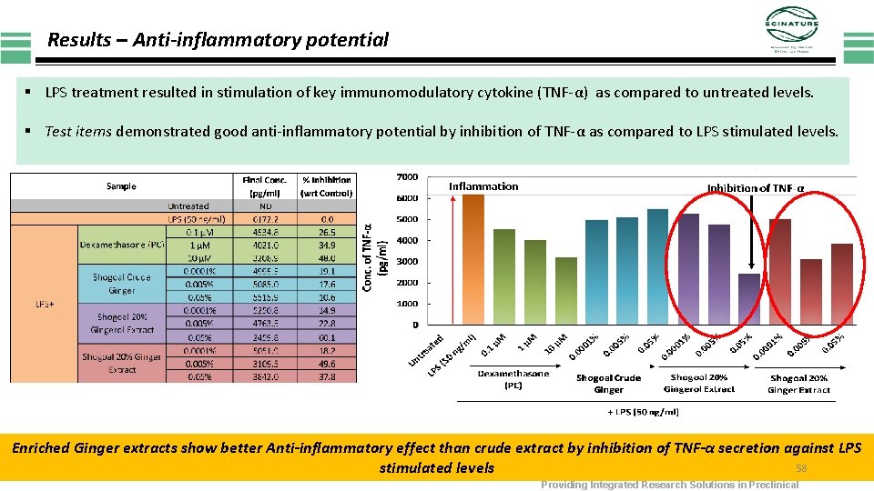 Results – Anti-inflammatory potential § LPS treatment resulted in stimulation of key immunomodulatory cytokine