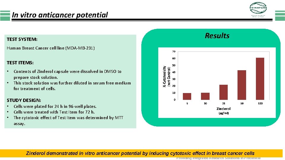 In vitro anticancer potential TEST SYSTEM: Results Human Breast Cancer cell line (MDA-MB-231) TEST