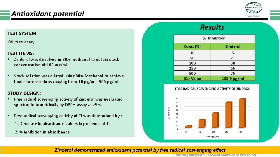 Antioxidant potential Results TEST SYSTEM: Cell free assay TEST ITEMS: • Zinderol was dissolved