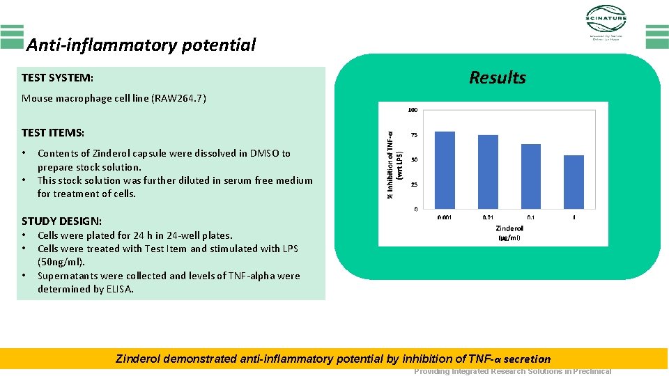 Anti-inflammatory potential Results TEST SYSTEM: Mouse macrophage cell line (RAW 264. 7) TEST ITEMS: