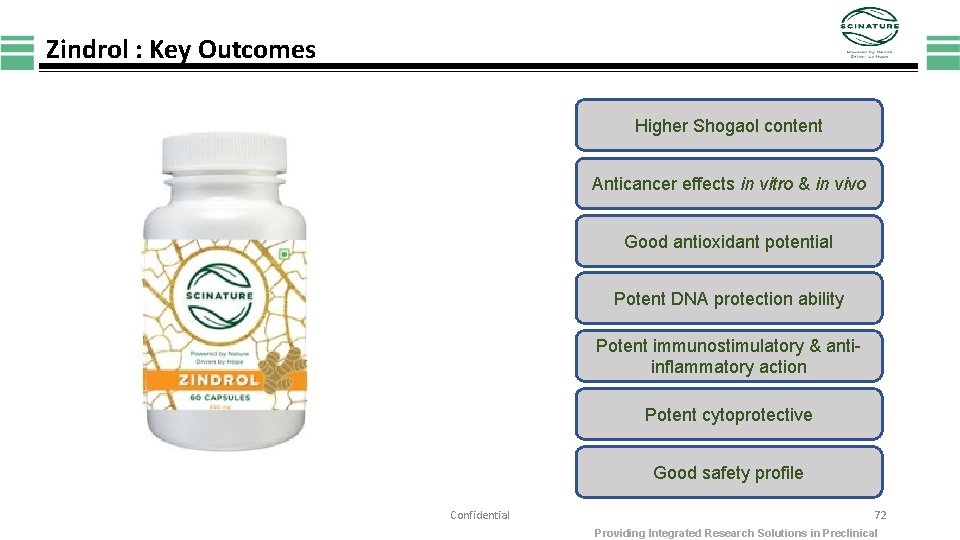 Zindrol : Key Outcomes Higher Shogaol content Anticancer effects in vitro & in vivo