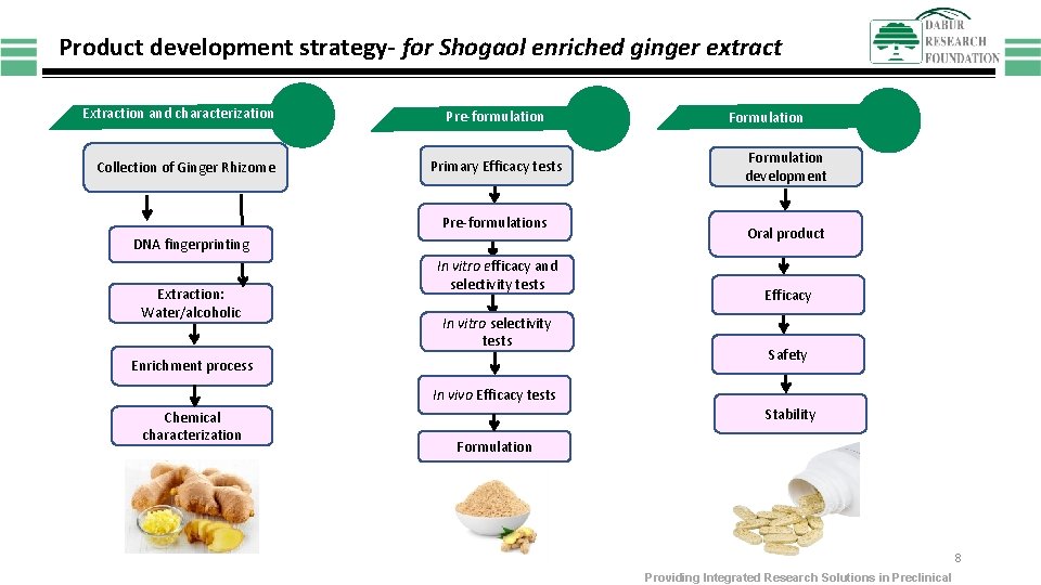 Product development strategy- for Shogaol enriched ginger extract Extraction and characterization Collection of Ginger