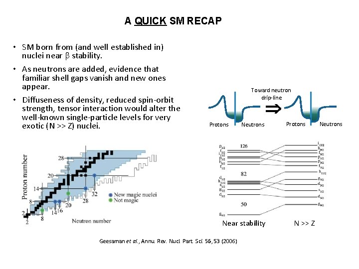 A QUICK SM RECAP • SM born from (and well established in) nuclei near