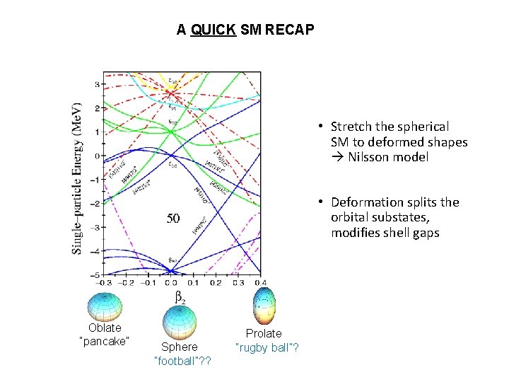 A QUICK SM RECAP • Stretch the spherical SM to deformed shapes Nilsson model