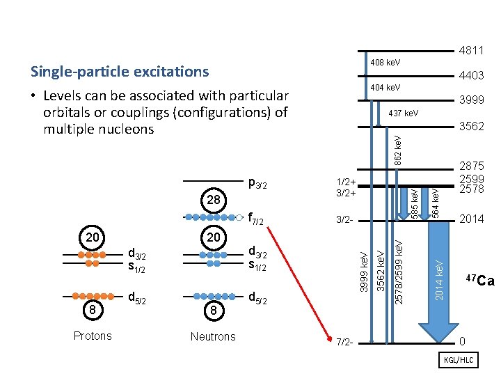 4811 Single-particle excitations 408 ke. V • Levels can be associated with particular orbitals