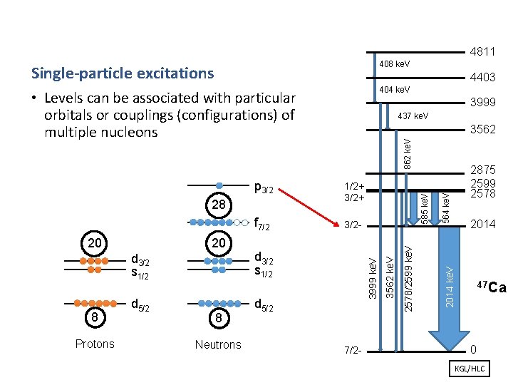 4811 Single-particle excitations 408 ke. V • Levels can be associated with particular orbitals