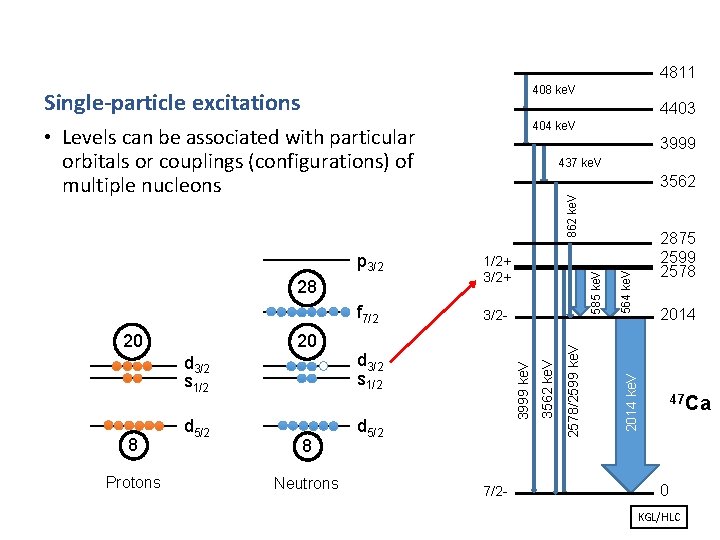 4811 Single-particle excitations 408 ke. V • Levels can be associated with particular orbitals