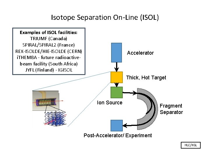 Isotope Separation On-Line (ISOL) Examples of ISOL facilities: TRIUMF (Canada) SPIRAL/SPIRAL 2 (France) REX-ISOLDE/HIE-ISOLDE