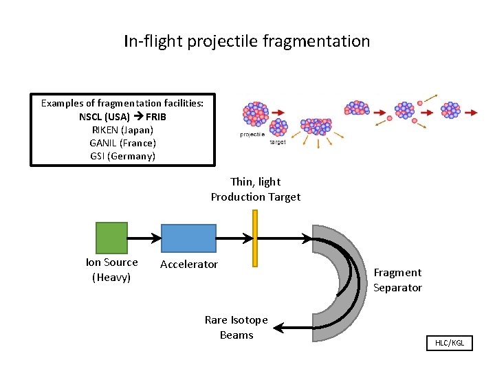 In-flight projectile fragmentation Examples of fragmentation facilities: NSCL (USA) FRIB RIKEN (Japan) GANIL (France)