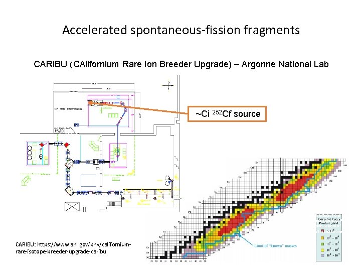 Accelerated spontaneous-fission fragments CARIBU (CAlifornium Rare Ion Breeder Upgrade) – Argonne National Lab ~Ci