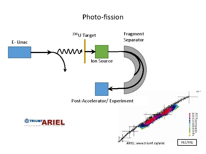 Photo-fission 238 U Target E- Linac Fragment Separator Ion Source Post-Accelerator/ Experiment ARIEL: www.