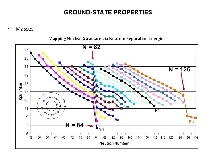 GROUND-STATE PROPERTIES • Masses Mapping Nuclear Structure via Neutron Separation Energies 