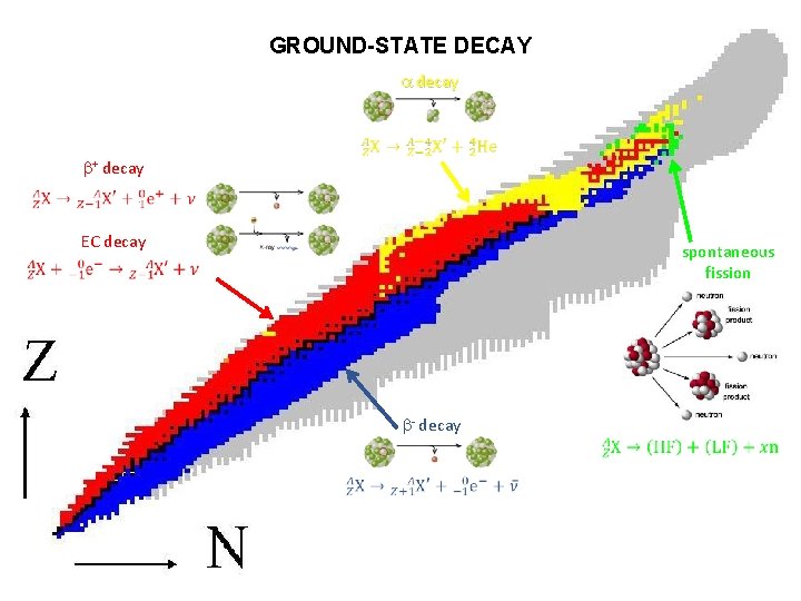 GROUND-STATE DECAY a decay b+ decay EC decay spontaneous fission b- decay 