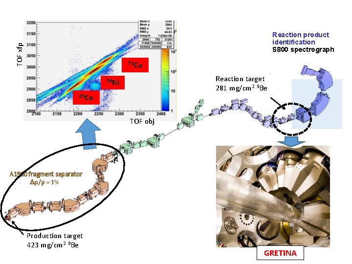 TOF xfp Reaction product identification S 800 spectrograph 71 Cu Reaction target 281 mg/cm