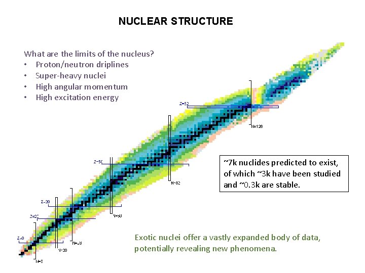 NUCLEAR STRUCTURE What are the limits of the nucleus? • Proton/neutron driplines • Super-heavy