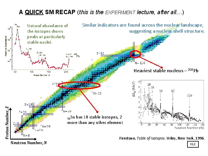 A QUICK SM RECAP (this is the EXPERIMENT lecture, after all…) Natural abundance of