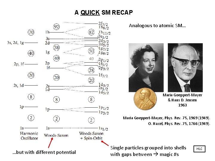 A QUICK SM RECAP Analogous to atomic SM… Maria Goeppert-Mayer & Hans D. Jensen