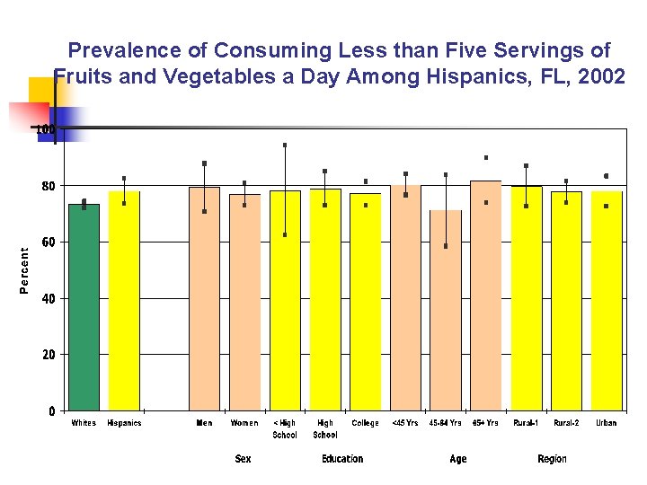 Prevalence of Consuming Less than Five Servings of Fruits and Vegetables a Day Among