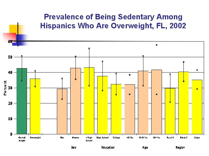 Prevalence of Being Sedentary Among Hispanics Who Are Overweight, FL, 2002 