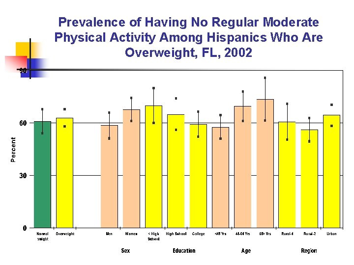 Prevalence of Having No Regular Moderate Physical Activity Among Hispanics Who Are Overweight, FL,