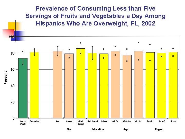 Prevalence of Consuming Less than Five Servings of Fruits and Vegetables a Day Among