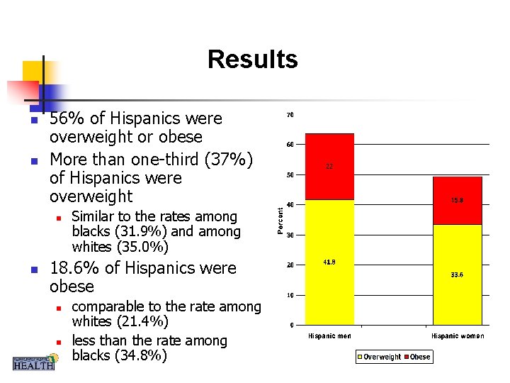 Results n n 56% of Hispanics were overweight or obese More than one-third (37%)