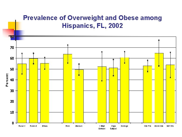 Prevalence of Overweight and Obese among Hispanics, FL, 2002 