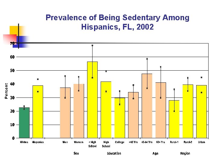 Prevalence of Being Sedentary Among Hispanics, FL, 2002 