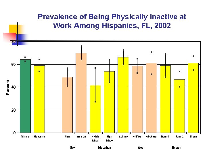 Prevalence of Being Physically Inactive at Work Among Hispanics, FL, 2002 