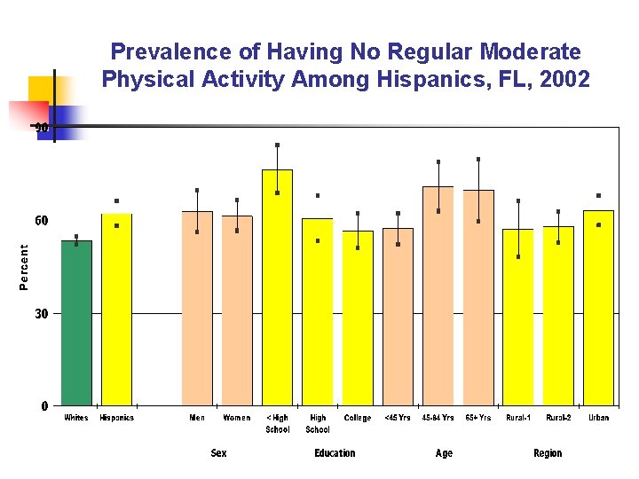 Prevalence of Having No Regular Moderate Physical Activity Among Hispanics, FL, 2002 